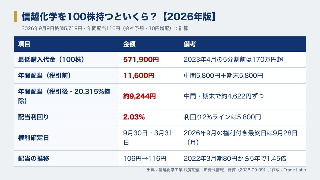 信越化学 株価、信越化学 株価 急落 理由、信越化学 株価 今後 どうなる、信越化学 やばい、信越化学 買い時、信越化学 反ダンピング