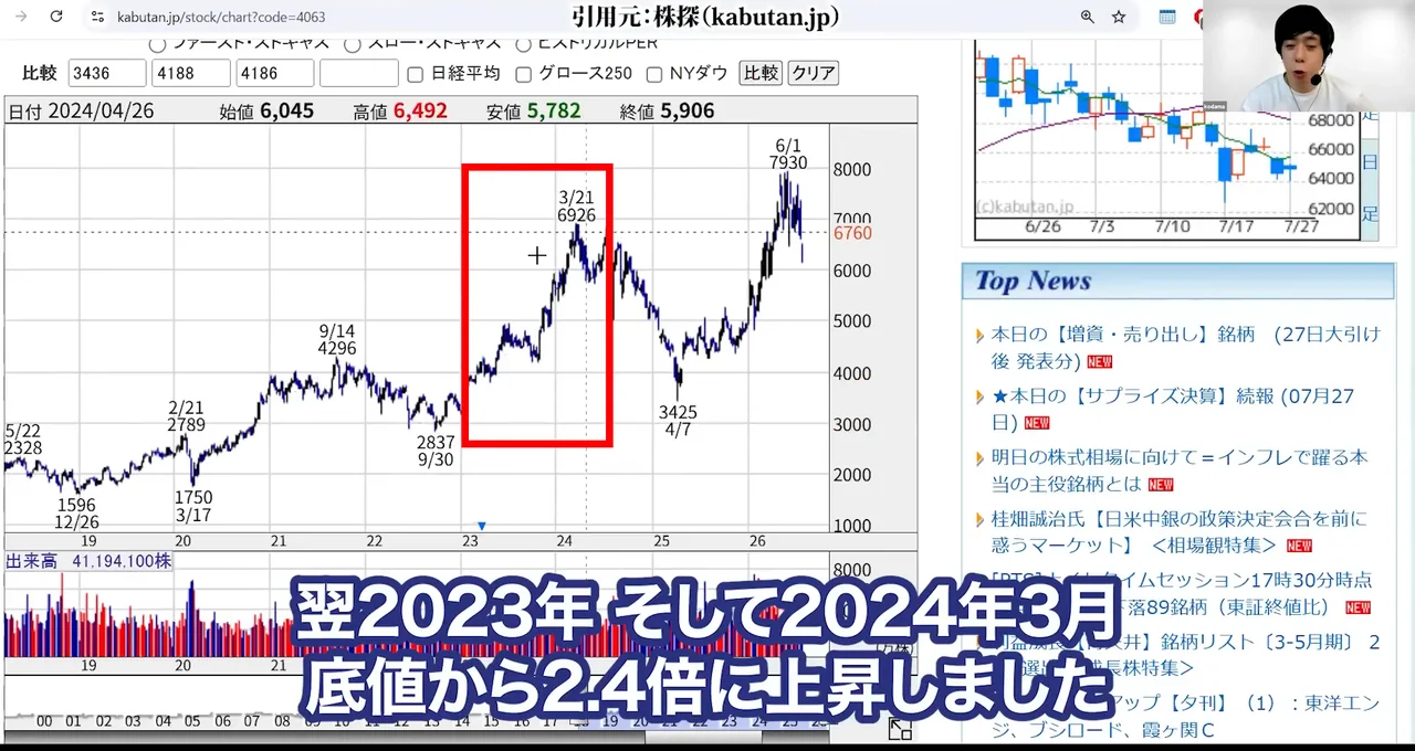 信越化学 株価、信越化学 株価 急落 理由、信越化学 株価 今後 どうなる、信越化学 やばい、信越化学 買い時、信越化学 反ダンピング