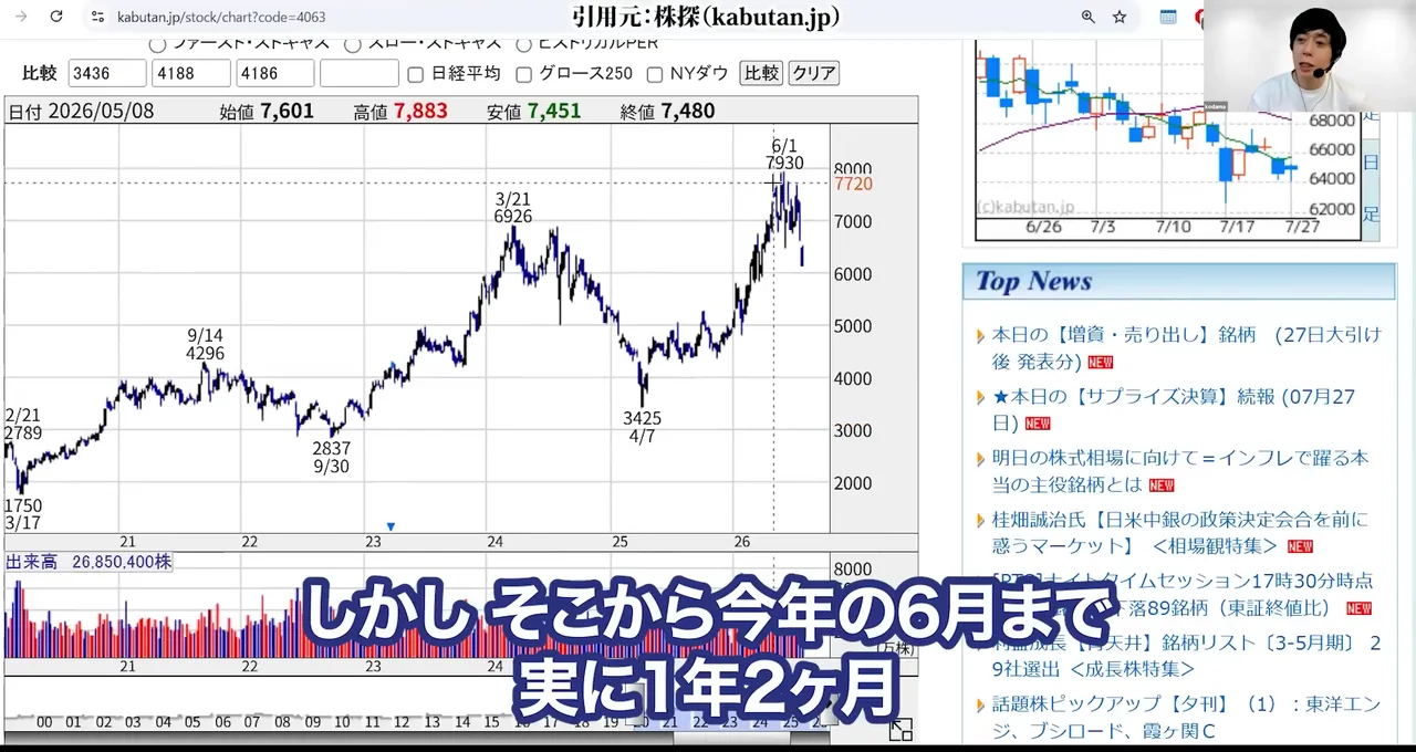 信越化学 株価、信越化学 株価 急落 理由、信越化学 株価 今後 どうなる、信越化学 やばい、信越化学 買い時、信越化学 反ダンピング