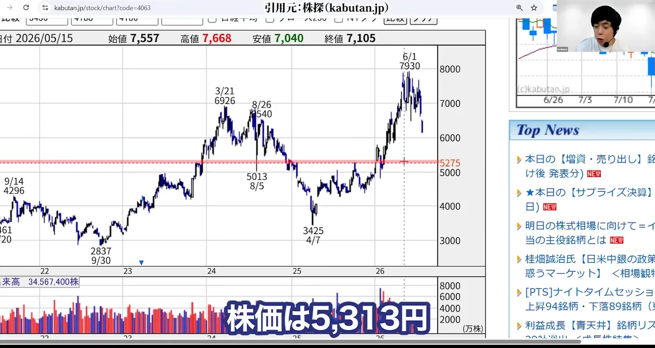 信越化学 株価、信越化学 株価 急落 理由、信越化学 株価 今後 どうなる、信越化学 やばい、信越化学 買い時、信越化学 反ダンピング