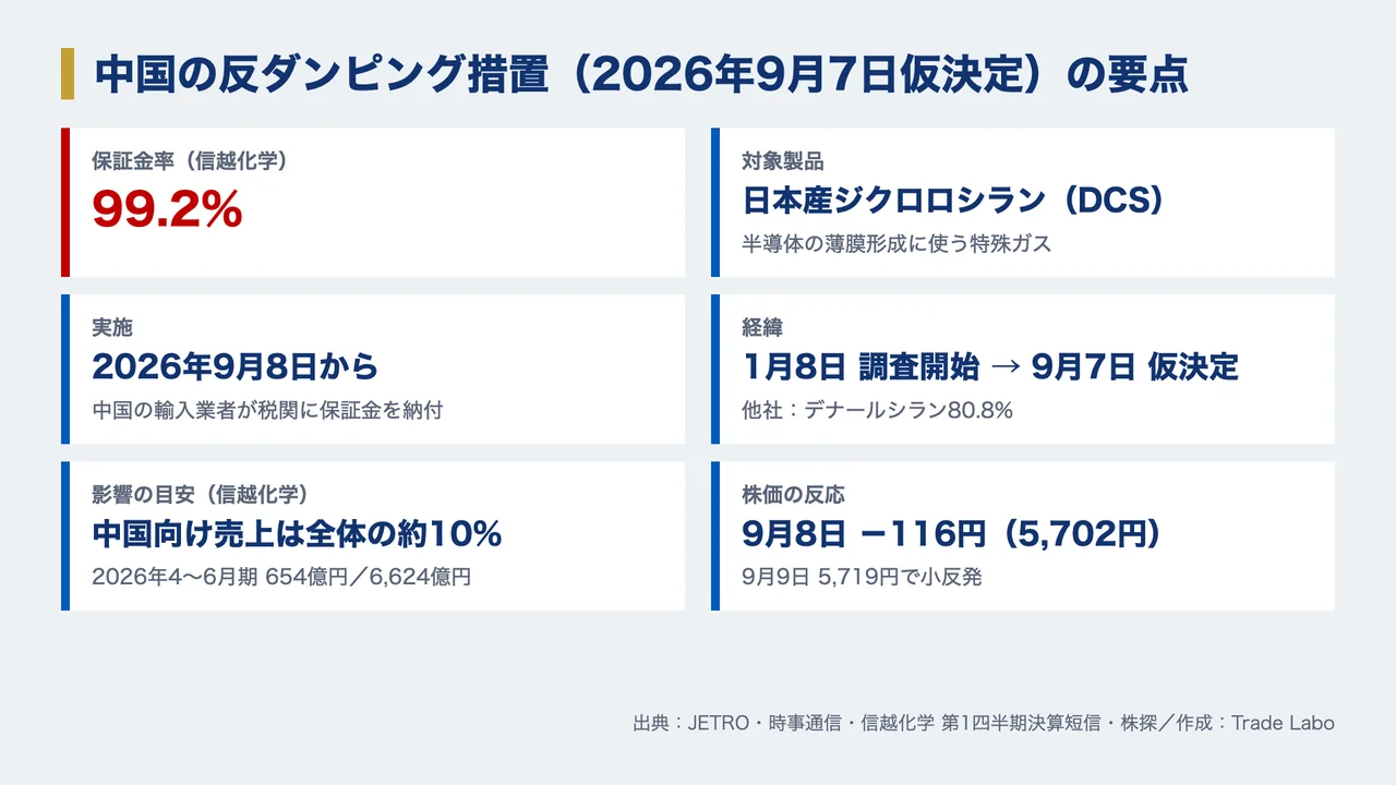 信越化学 株価、信越化学 株価 急落 理由、信越化学 株価 今後 どうなる、信越化学 やばい、信越化学 買い時、信越化学 反ダンピング