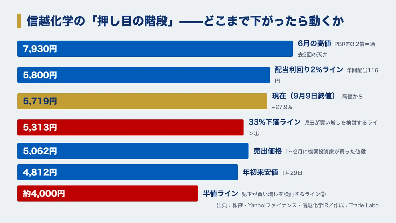 信越化学 株価、信越化学 株価 急落 理由、信越化学 株価 今後 どうなる、信越化学 やばい、信越化学 買い時、信越化学 反ダンピング