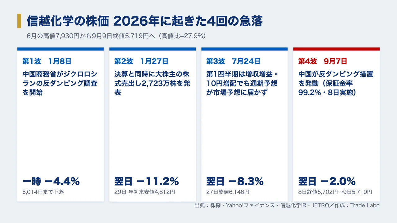 信越化学 株価、信越化学 株価 急落 理由、信越化学 株価 今後 どうなる、信越化学 やばい、信越化学 買い時、信越化学 反ダンピング