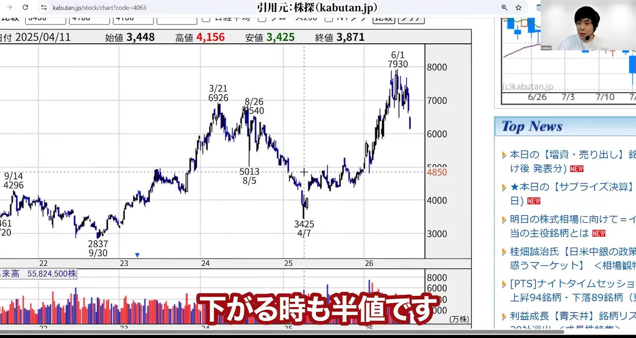 信越化学 株価、信越化学 株価 急落 理由、信越化学 株価 今後 どうなる、信越化学 やばい、信越化学 買い時、信越化学 反ダンピング