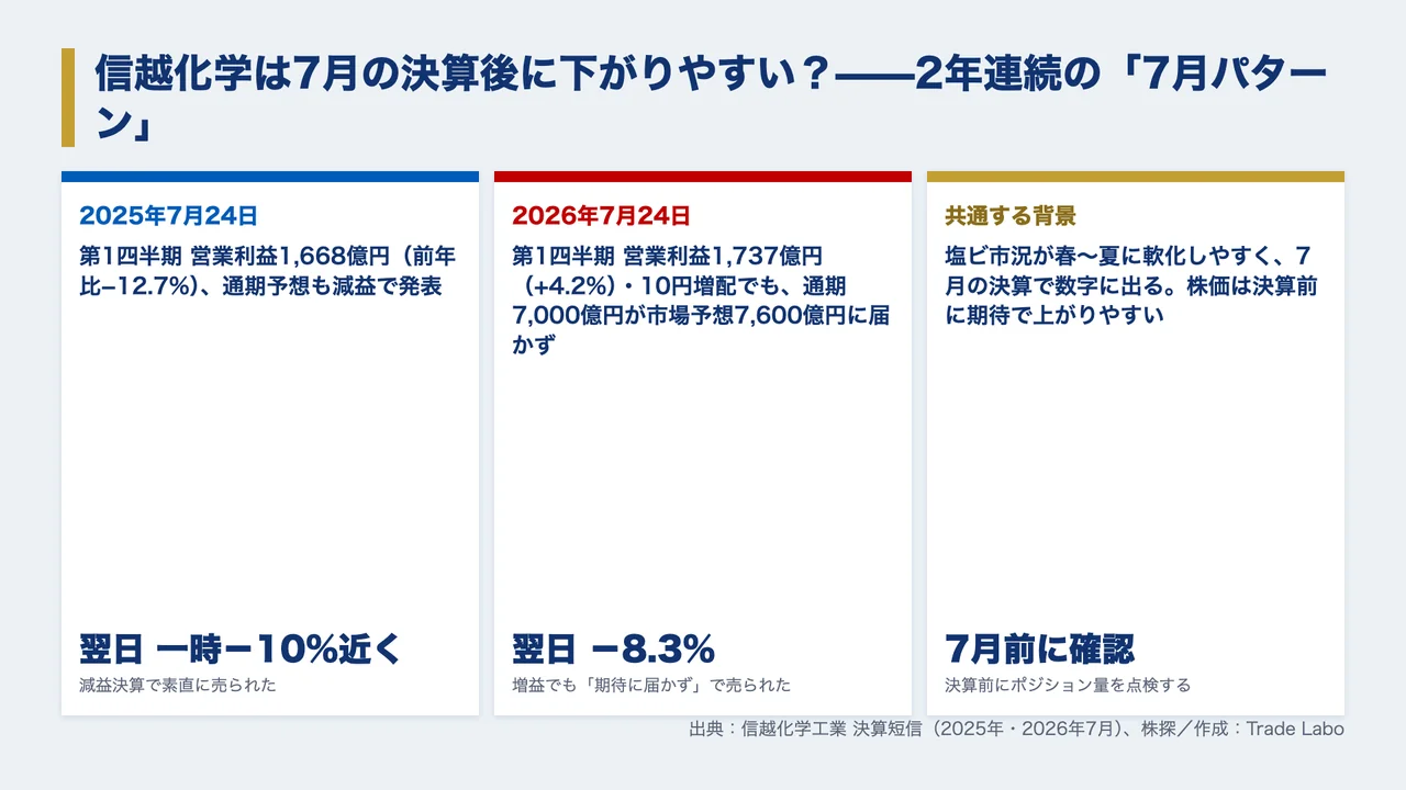 信越化学 株価、信越化学 株価 急落 理由、信越化学 株価 今後 どうなる、信越化学 やばい、信越化学 買い時、信越化学 反ダンピング
