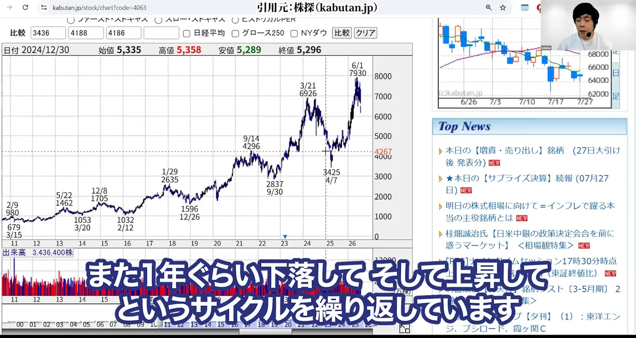 信越化学 株価、信越化学 株価 急落 理由、信越化学 株価 今後 どうなる、信越化学 やばい、信越化学 買い時、信越化学 反ダンピング