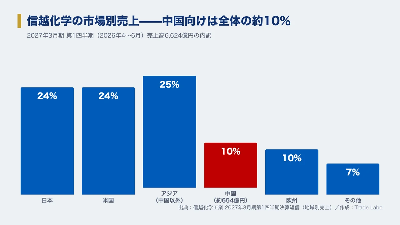 信越化学 株価、信越化学 株価 急落 理由、信越化学 株価 今後 どうなる、信越化学 やばい、信越化学 買い時、信越化学 反ダンピング